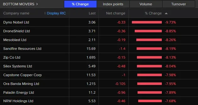 ASX set to soar as Wall Street erases heavy loss; Oil back below $US100 - 2