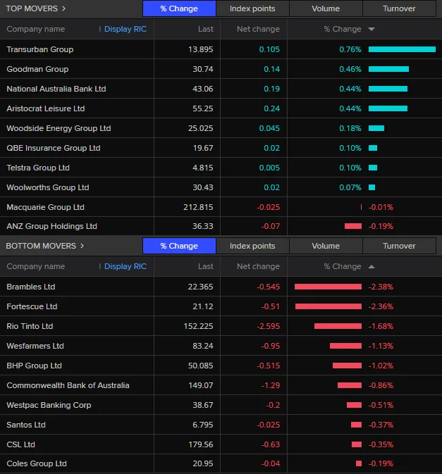 ASX set to slide as Wall Street drifts lower; Oil jumps on US-Iran tensions - 3