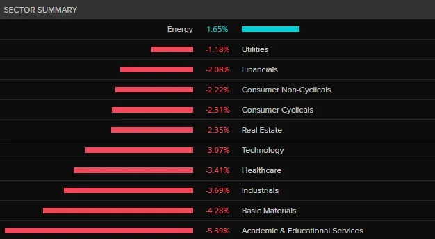 ASX set to rebound, Wall Street steadies; Oil back below $US100 - 4