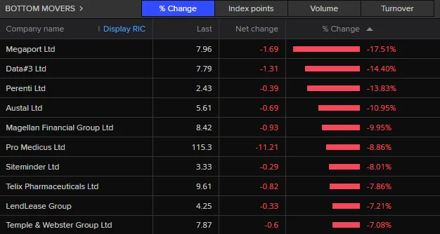 ASX closes higher; Block soars; Coles slumps - 3