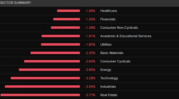 More than $60 billion wiped from ASX in market rout - 2