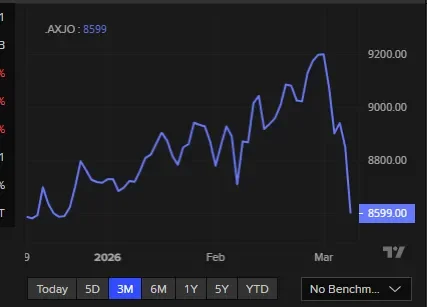 ASX set to soar as Wall Street erases heavy loss; Oil back below $US100 - 4