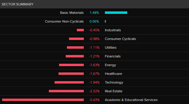 ASX closes higher; Block soars; Coles slumps - 2