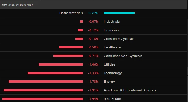 ASX closes higher; Block soars; Coles slumps - 1