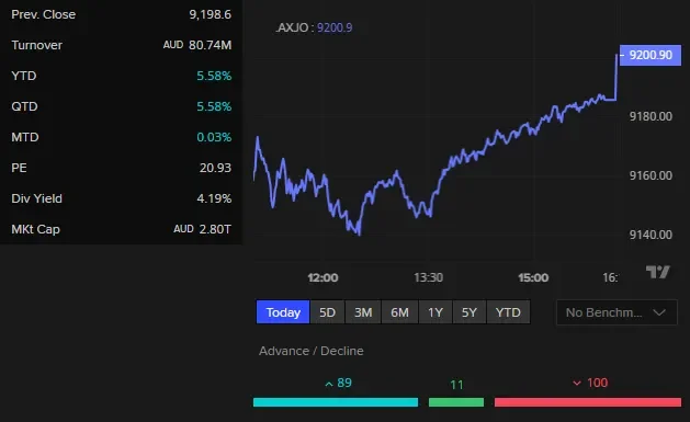 ASX set to tumble as Wall Street falls; Oil surges past $US100 per barrel - 3
