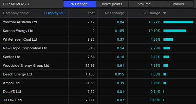 ASX set to soar as Wall Street erases heavy loss; Oil back below $US100 - 3
