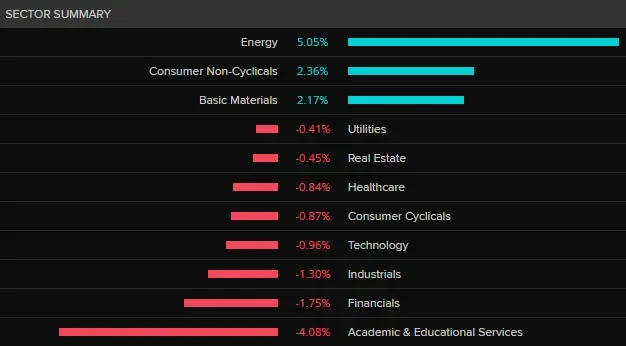 ASX set to tumble as Wall Street falls; Oil surges past $US100 per barrel - 4