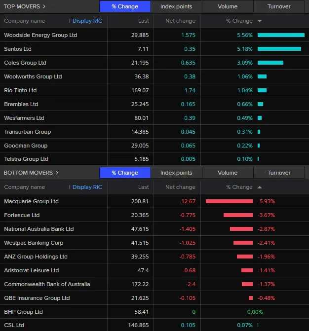 ASX set to tumble as Wall Street falls; Oil surges past $US100 per barrel - 1