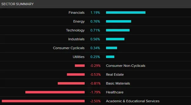 ASX set to rise, Wall Street unsteady; NAB’s $2b profit - 3
