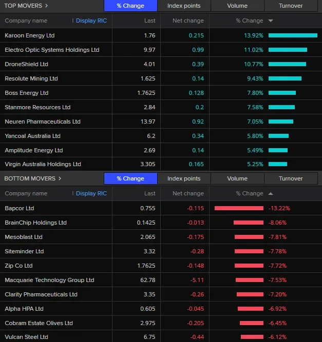 ASX set to tumble as Wall Street falls; Oil surges past $US100 per barrel - 2