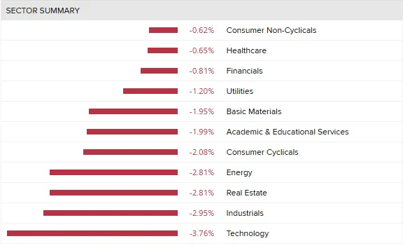More than $60 billion wiped from ASX in market rout - 3