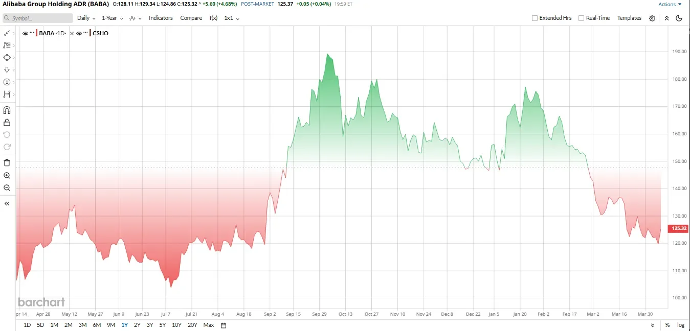 Alibaba Stock Jumps. Builds AI Data Center Without Nvidia Chips - 4