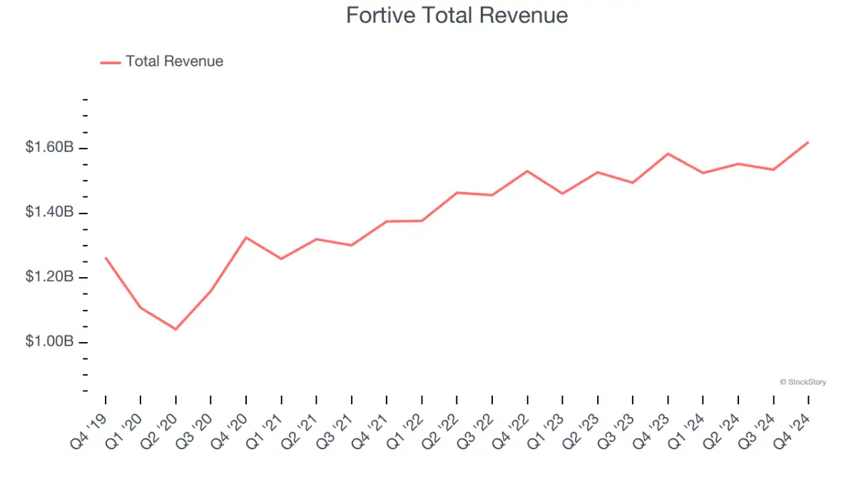 Professional Tools and Equipment Stocks Q4 Highlights: Fortive (NYSE:FTV) - 3