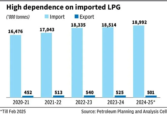 Jawahirullah urges Union government to roll back LPG price hike - 2