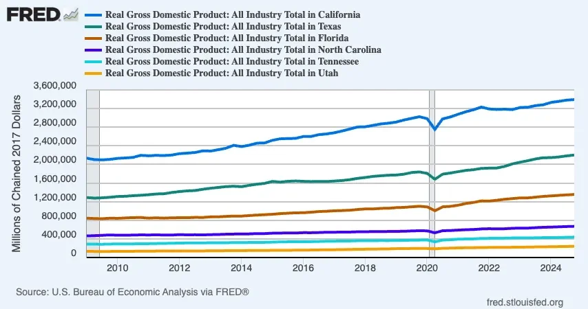 WIRE: California top performing economy in USA -- and any developed nation! - 4