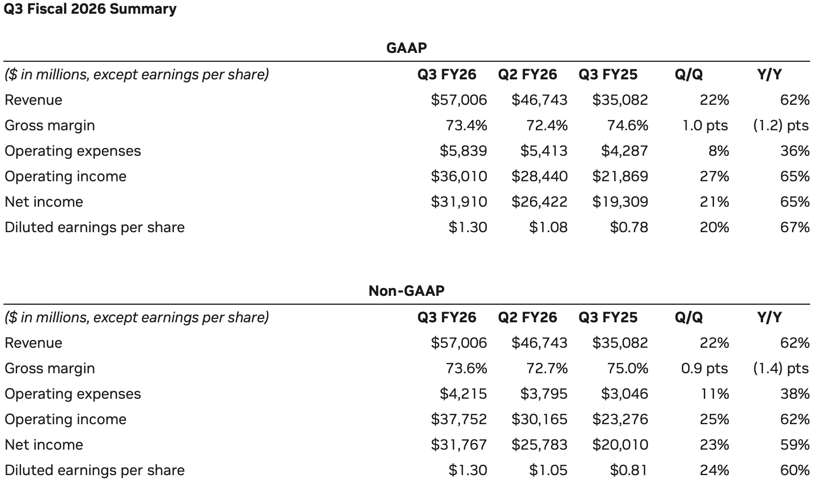 Nvidia’s Quarterly Profit Hits $43 Billion on Strong A.I. Chip Sales - 2