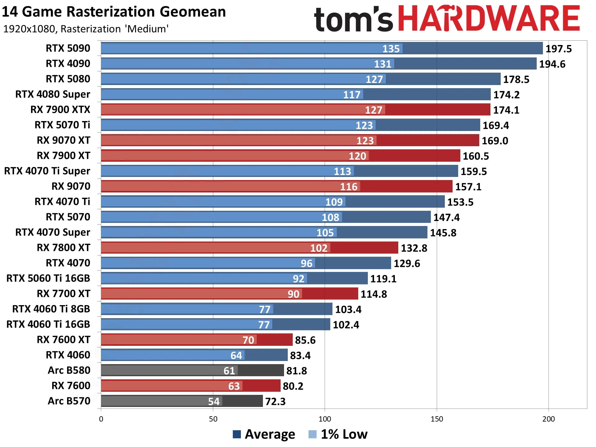 Alienware Currently Has the Lowest Price on an RTX 5080 Equipped Prebuilt Gaming PC at $2,130 - 1