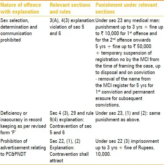 Review of PCPNDT Act in the offing - 1