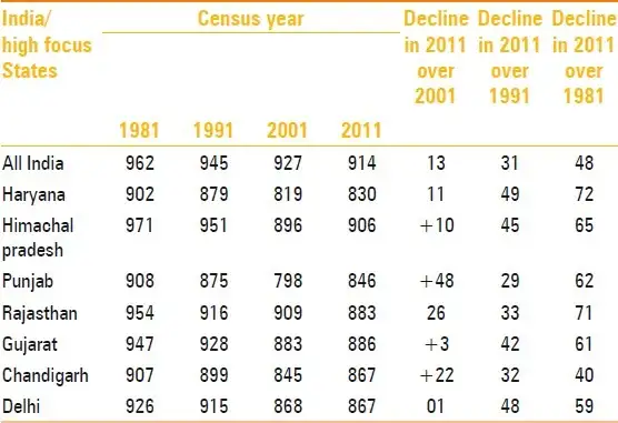 Review of PCPNDT Act in the offing - 2