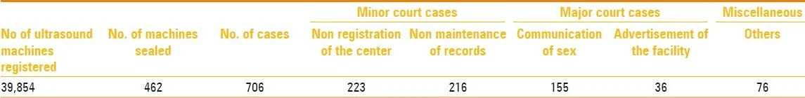 Review of PCPNDT Act in the offing - 3