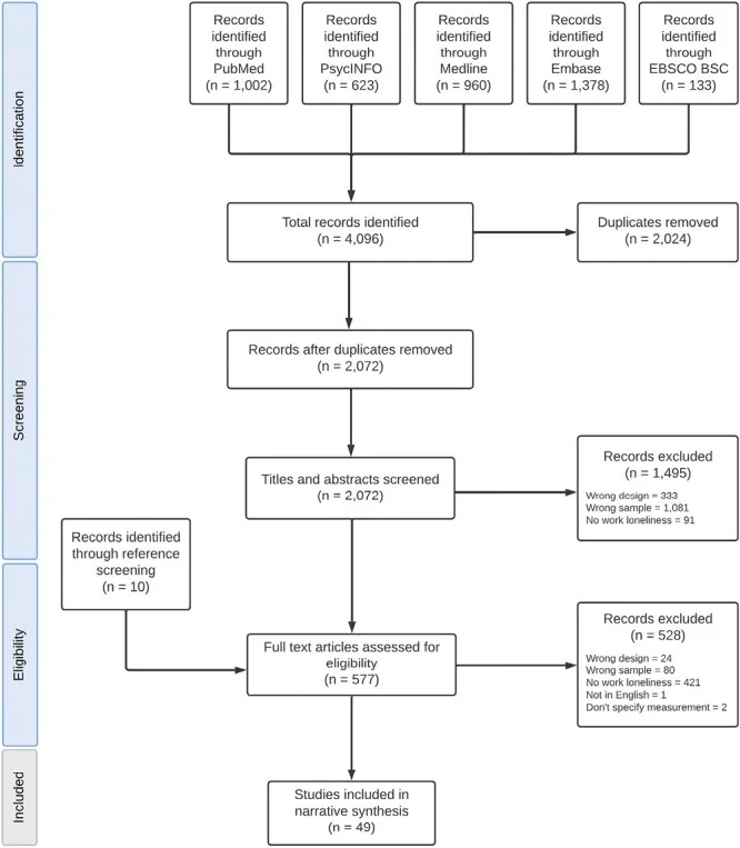 Loneliness at work matters more than we think - 3