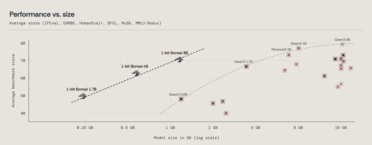 PrismML Bonsai 8B: The First True 1-Bit LLM That Actually Works - Running Locally - 2
