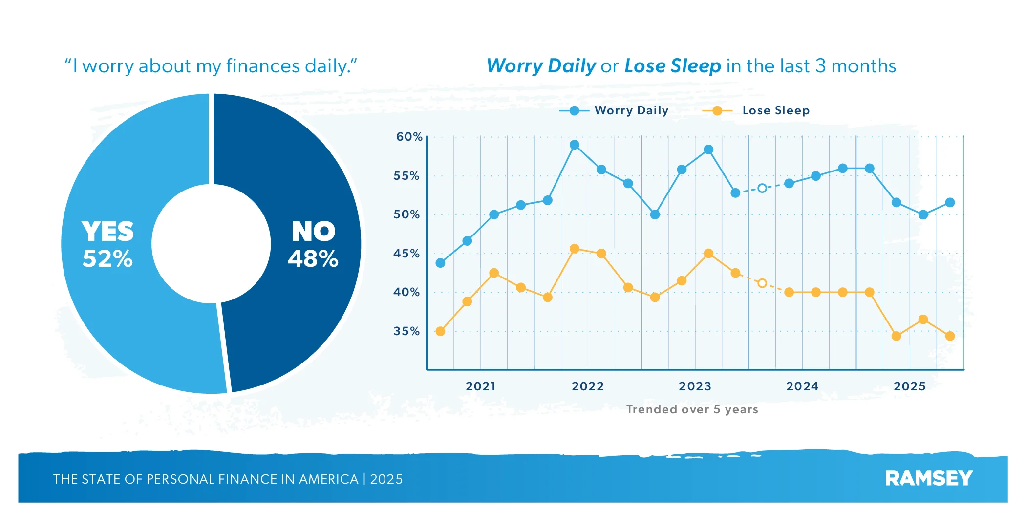 52% Struggling To Pay Bills... - 2