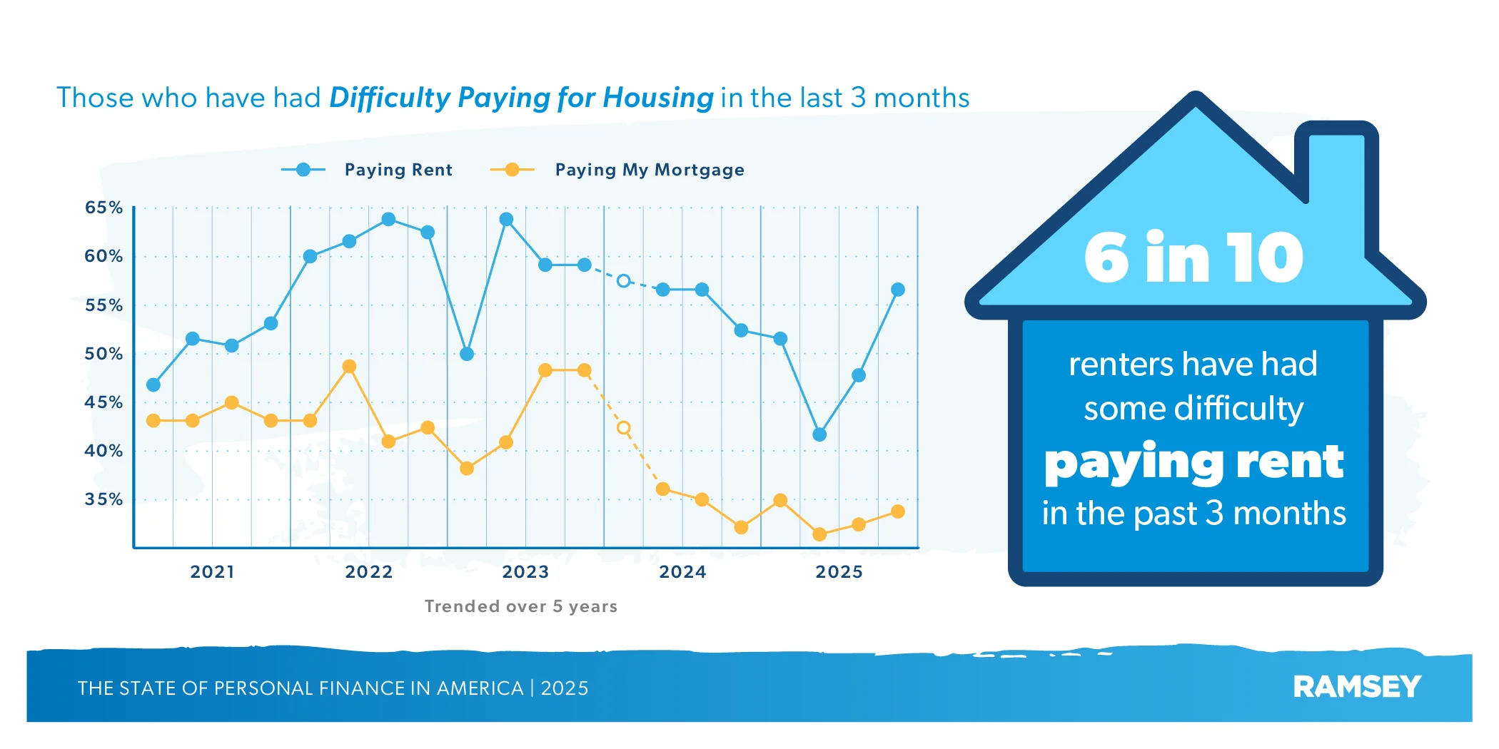 52% Struggling To Pay Bills... - 3