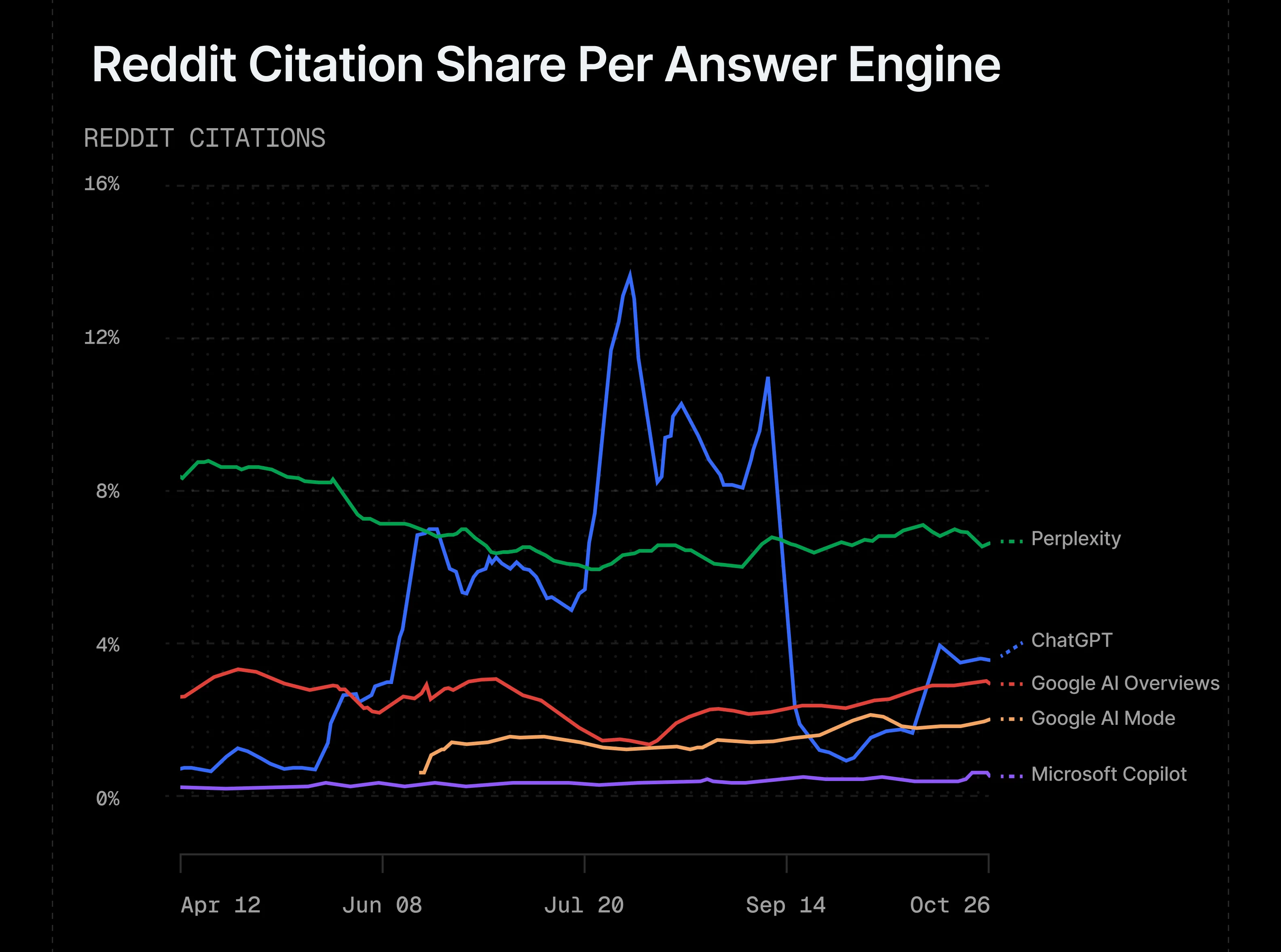 Reddit's human content wins amid the AI flood - 4