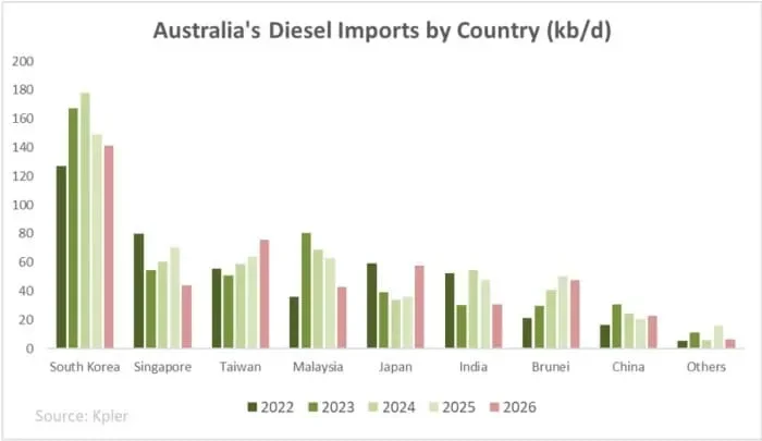 Australia looks to Asia for fuel - 1