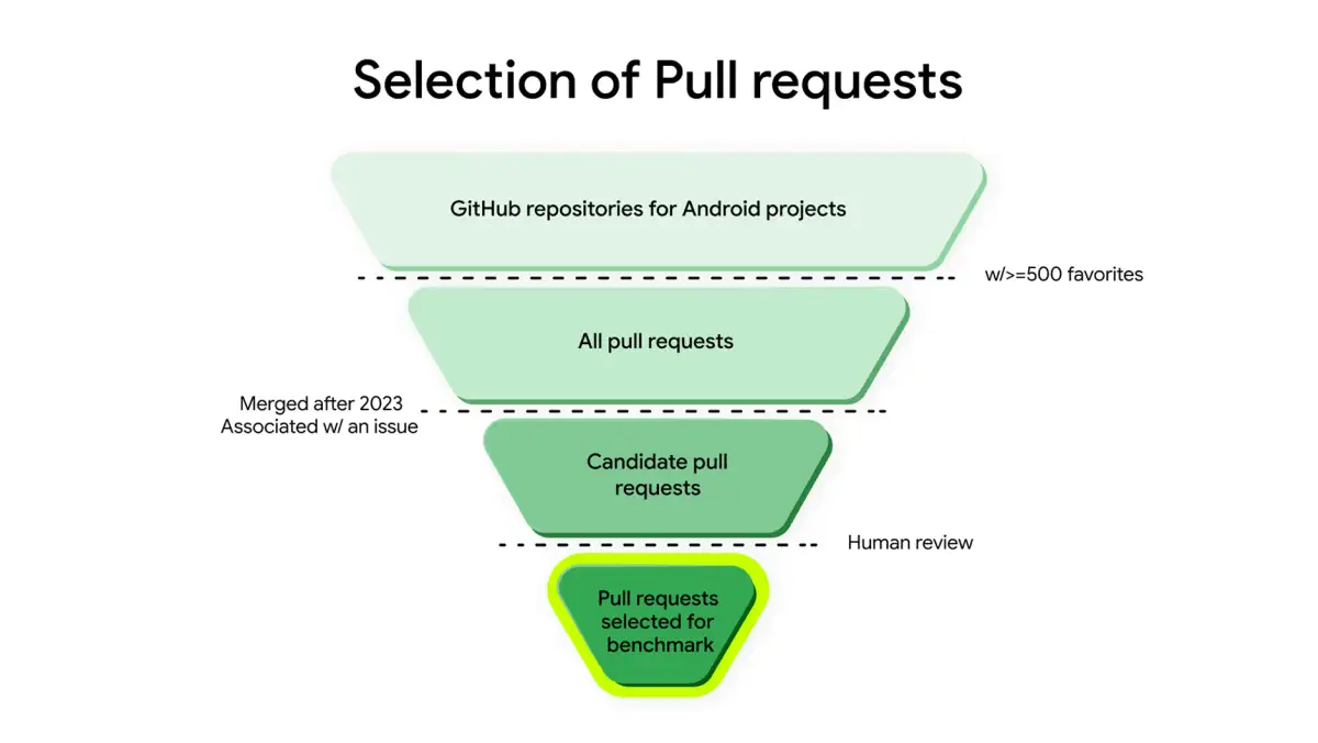 If you code Android apps with AI, Google’s new benchmark makes it easier to pick the right model - 1