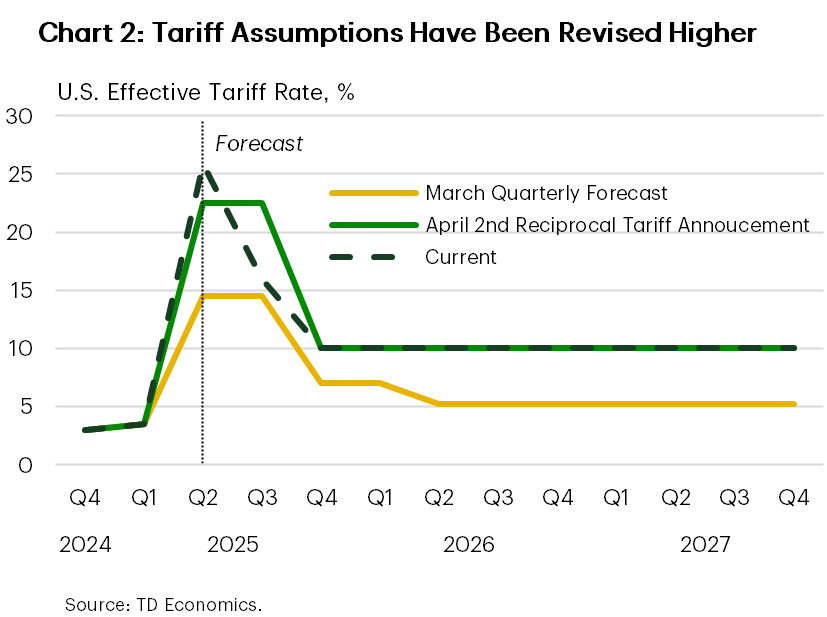 Tariff Whiplash Clouds Outlook for Federal Budget - 1