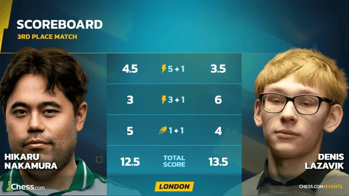 Chess: Magnus Carlsen triumphs in London speed event but Nakamura fails - 1