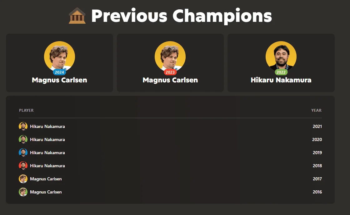 Chess: Magnus Carlsen triumphs in London speed event but Nakamura fails - 2