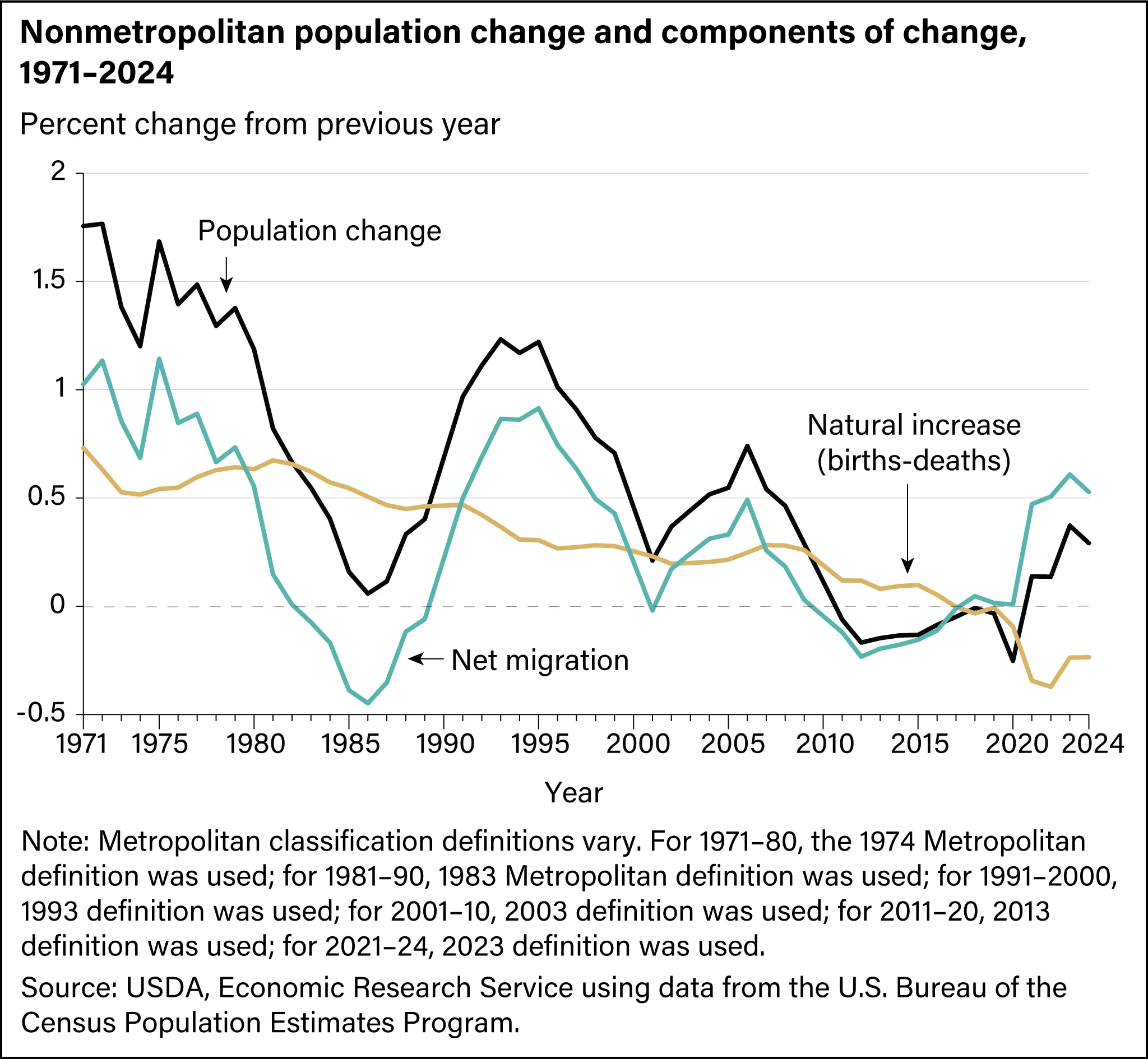 More Americans leave big cities for rural states as migration patterns shift in 2026 - 3