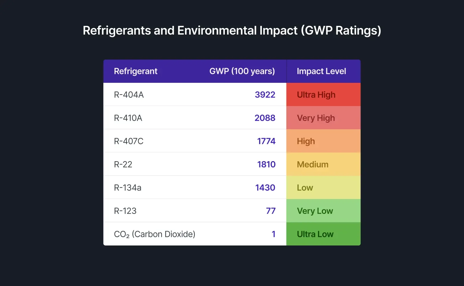 No new clearances for production of refrigerant gases after 2027: Centre - 4