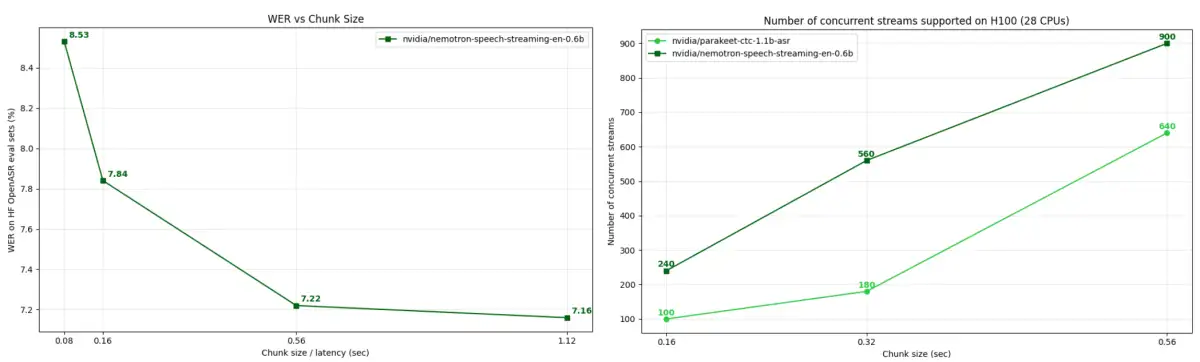 Fine-tuning NVIDIA Nemotron Speech ASR on Amazon EC2 for domain adaptation - 3