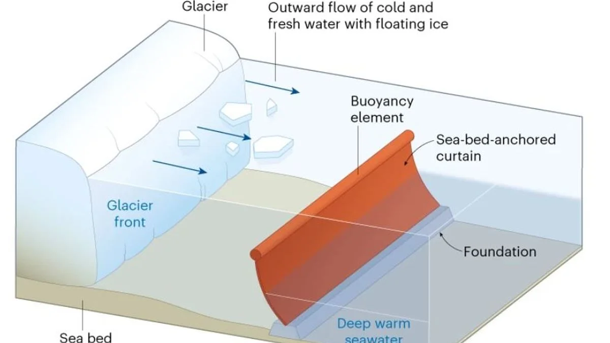 The $80 billion mission to save the Doomsday Glacier: Scientists reveal wacky plan to build a 50-mile WALL around Thwaites to stop it collapsing and raising global sea levels by 2ft - 2