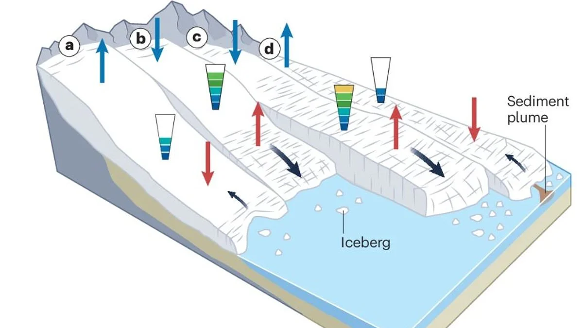 Scientists are baffled to discover 3,100 glaciers SURGING - as they warn it could be even more 'troublesome' than glacial retreat - 1