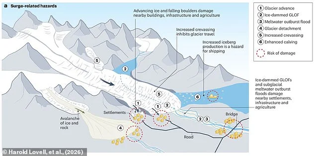 Some glaciers can suddenly surge forward—with dangerous consequences - 3