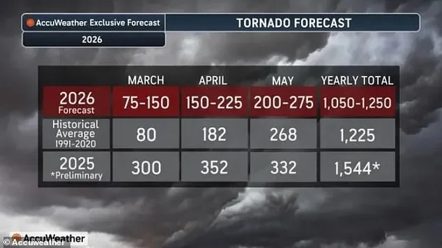 Scientists sound alarm as Tornado Alley moves east, putting millions more in new danger zones - 2