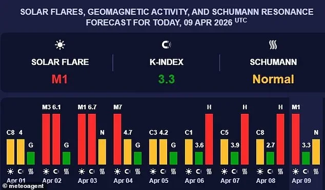Strange spikes in Earth's 'heartbeat' linked to surge in insomnia as people report eerie ringing in their ears - 4