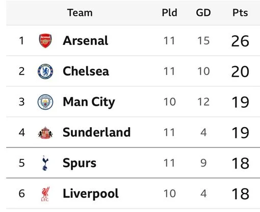 Liverpool vs Manchester City - Premier League LIVE: Latest score, team and updates as Arne Slot names an unchanged side from thrashing of Newcastle, as Marc Guehi starts against his former suitors for the visitors - 2