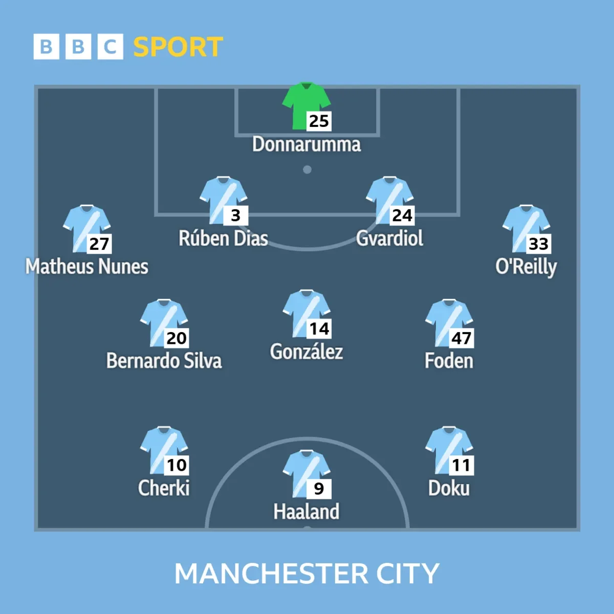 Man City vs Liverpool team news as Salah returns LIVE! - 2