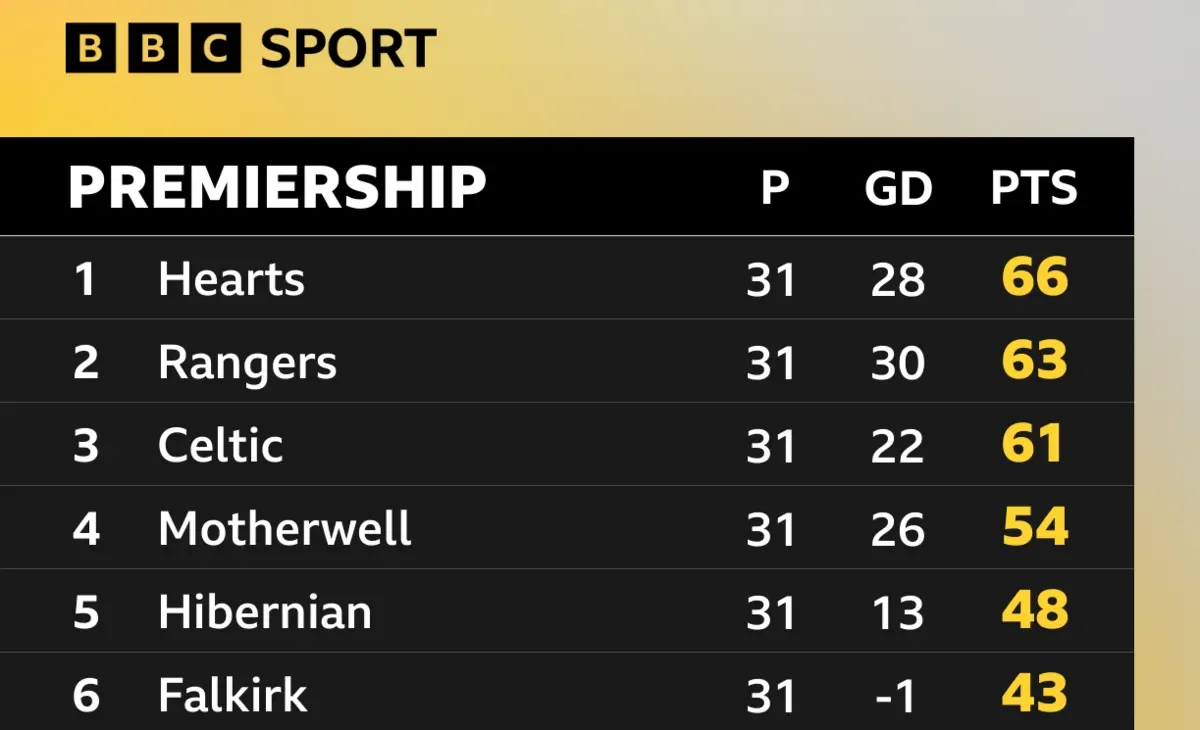 Scottish Premiership title race: The view of McInnes, Röhl and O'Neill - 3