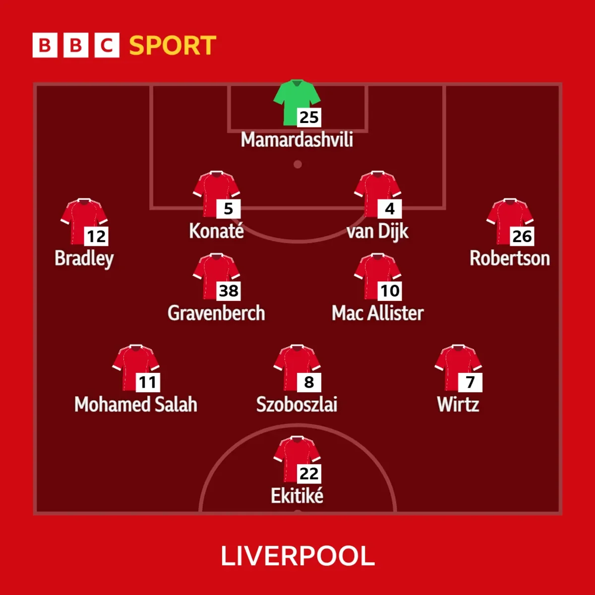 Man City vs Liverpool team news as Salah returns LIVE! - 3