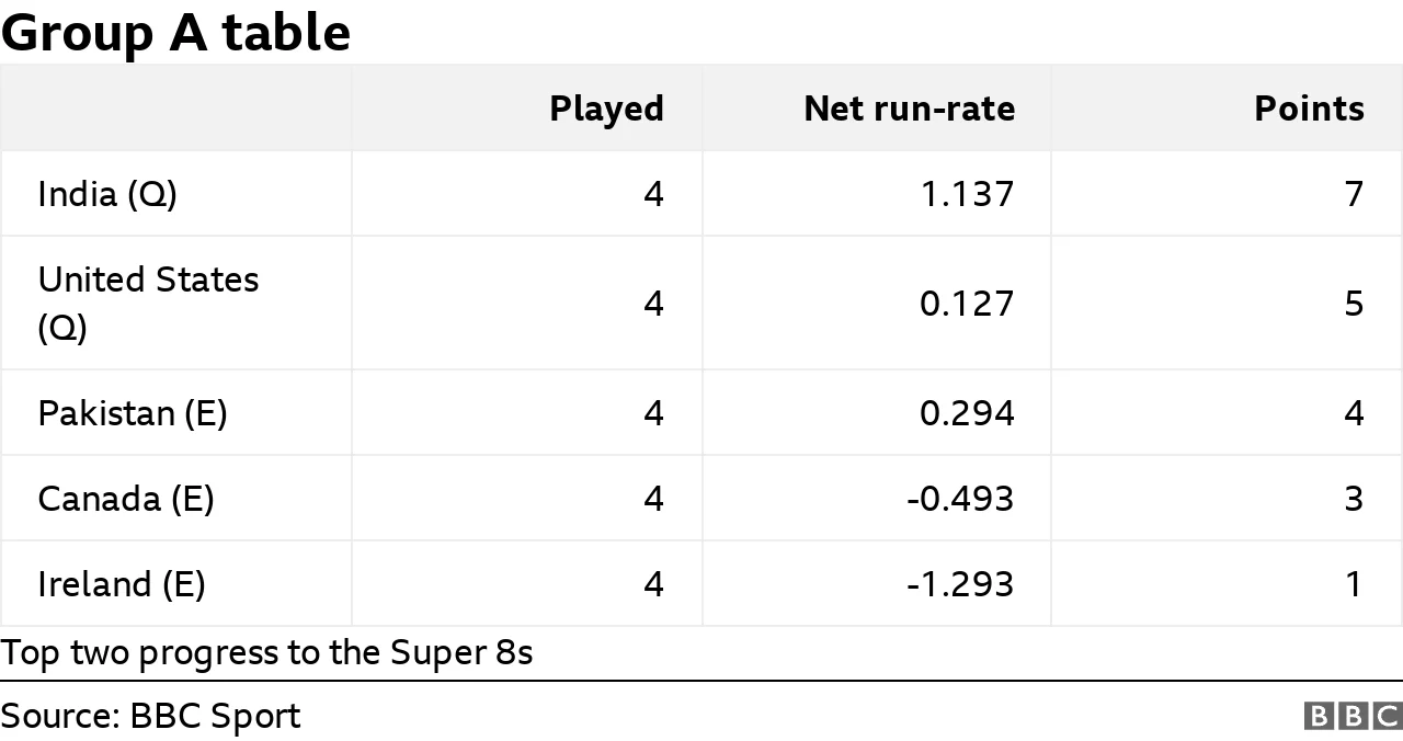 Who needs what to reach T20 World Cup Super 8s? - 4
