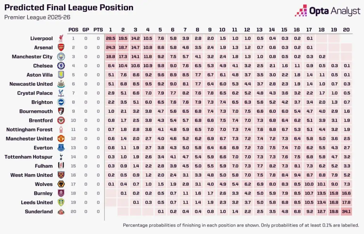 Opta supercomputer predicts which team is more likely to be relegated between West Ham and Tottenham - 1