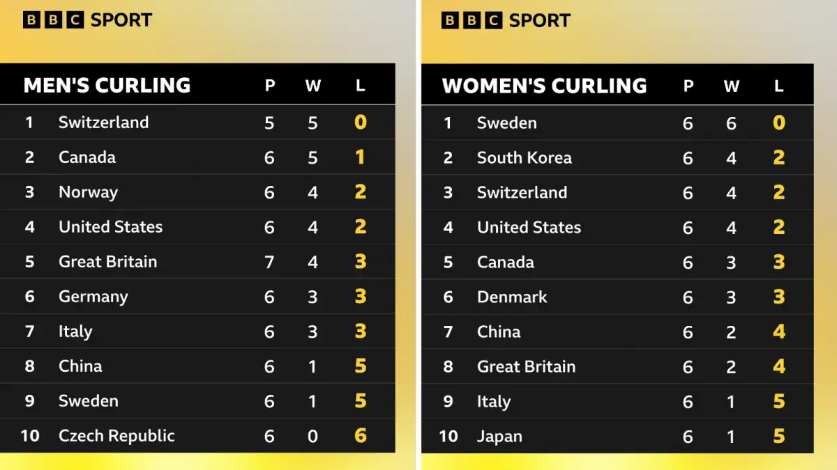 GB curlers on brink of early exit after Canada defeat - 2