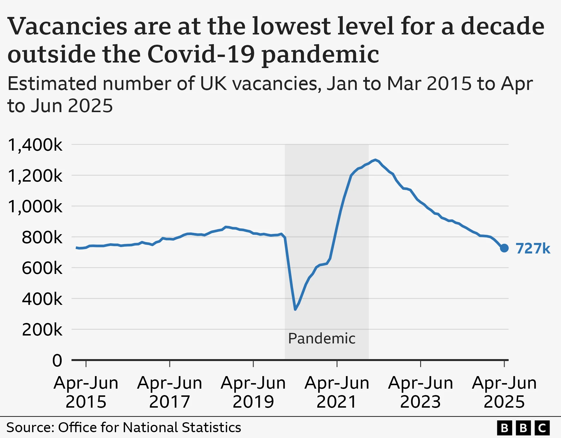 UK interest rate cut likely in March as unemployment rate rises; Polanski calls for ’Covid-style mobilisation’ to tackle youth jobless crisis – business live - 2